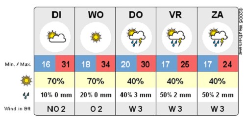 Weersverwachting