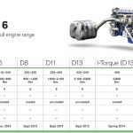 Meer Euro 6 voor Volvo