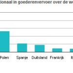 CBS: Polen nemen transport over