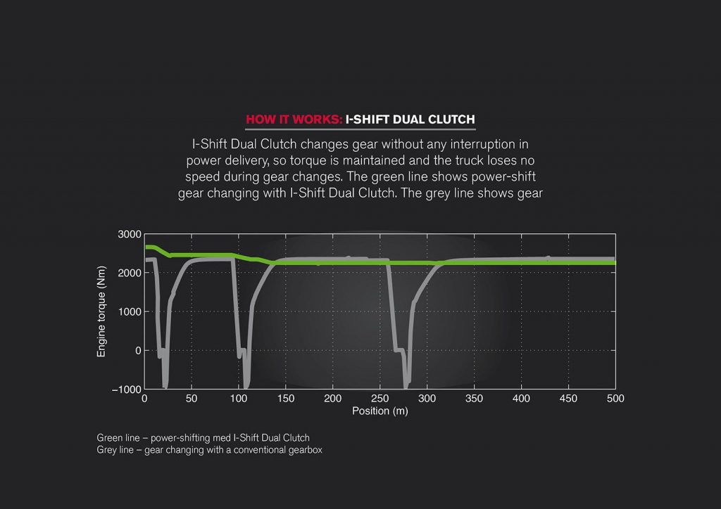 Volvo I-Shift Dual Clutch