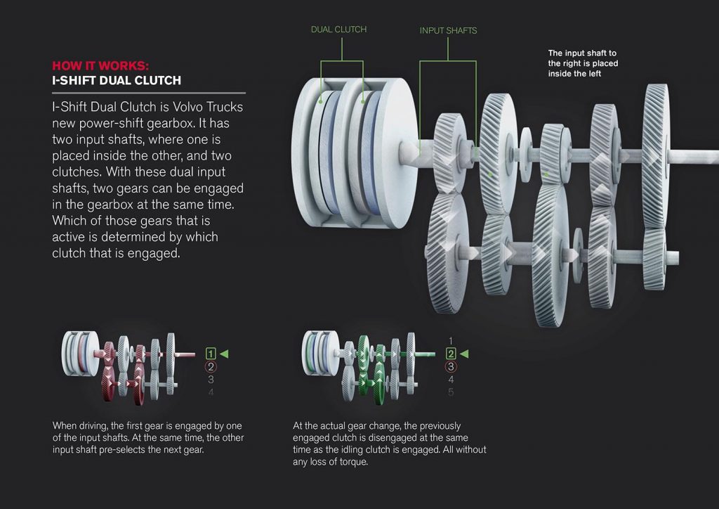 Volvo I-Shift Dual Clutch