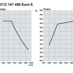 Scania 13 liter, 450 pk, SCR only