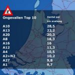 A10 gevaarlijkste snelweg