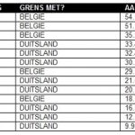 Grenscontroles verscherpt; meer files