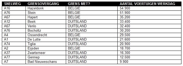 Grenscontroles verscherpt; grote kans op files