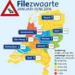 Filezwaarte 10 procent toegenomen