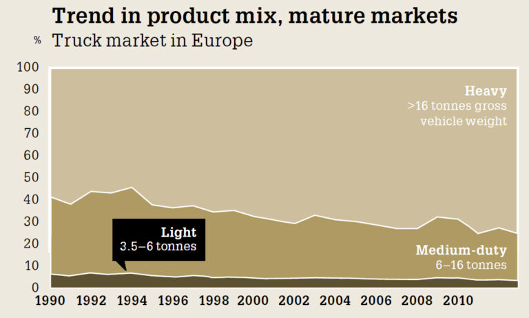 Trucks worden zwaarder