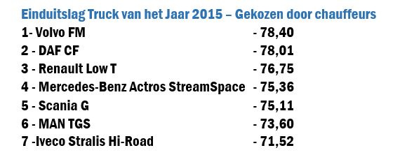 Volvo FM is Truck van het Jaar 2015