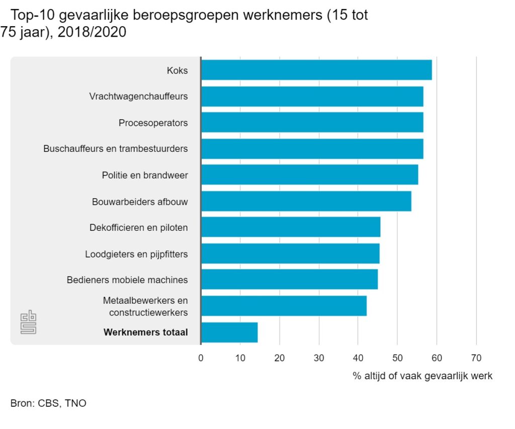 top 10 gevaarlijke beroepen